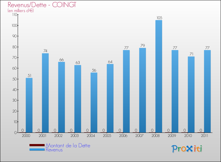 Evolution comparée de la dette et des revenus pour la commune de COINGT de 2000 à 2011 Comparaison de la dette et des revenus pour COINGT de 2000 à 2011