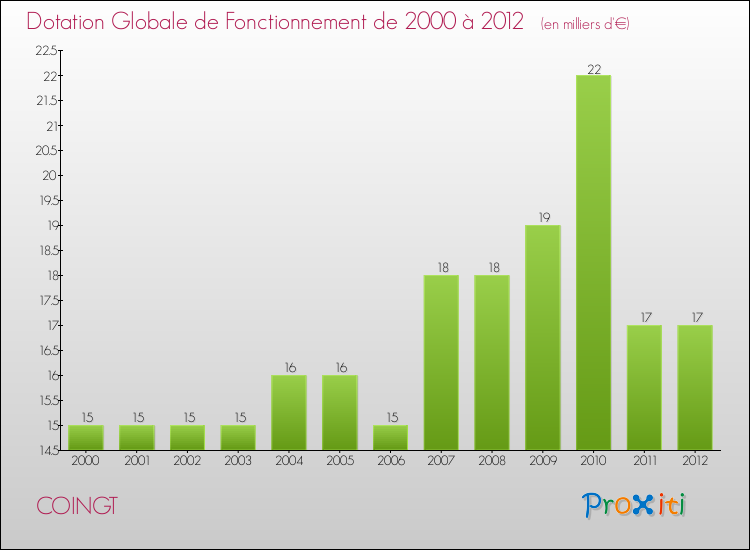 Evolution du montant de la Dotation Globale de Fonctionnement pour la commune de COINGT de 2000 à 2012 Evolution du montant de la Dotation Globale de Fonctionnement pour COINGT de 2000 à 2012