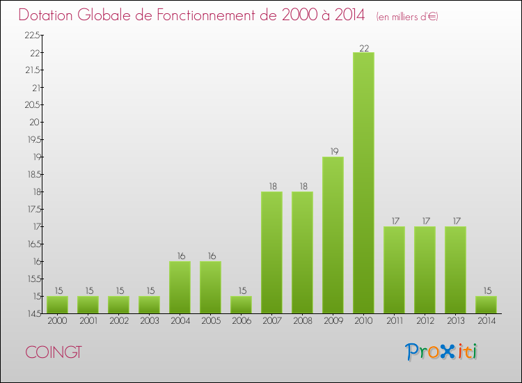 Evolution du montant de la Dotation Globale de Fonctionnement pour la commune de COINGT de 2000 à 2014 Evolution du montant de la Dotation Globale de Fonctionnement pour COINGT de 2000 à 2014