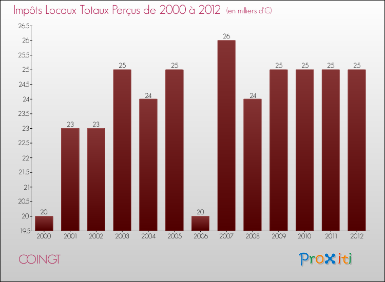 Evolution des Impôts Locaux pour la commune de COINGT de 2000 à 2012 Evolution des Impôts Locaux pour COINGT de 2000 à 2012