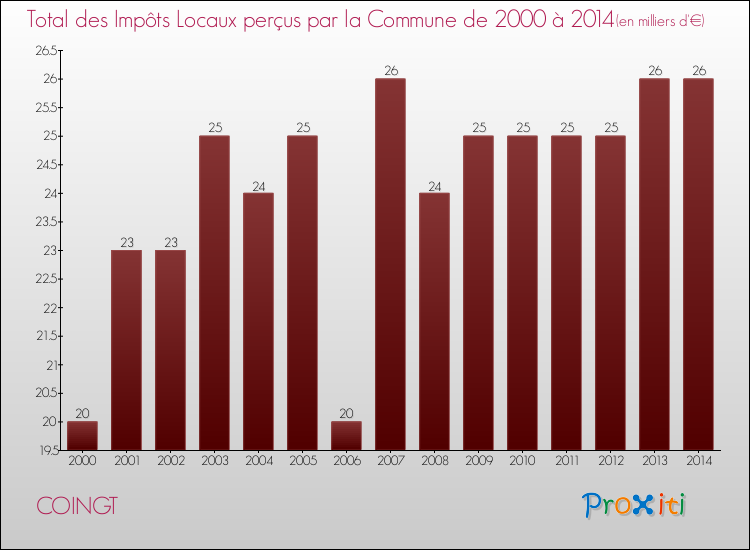 Evolution des Impôts Locaux pour la commune de COINGT de 2000 à 2014 Evolution des Impôts Locaux pour COINGT de 2000 à 2014