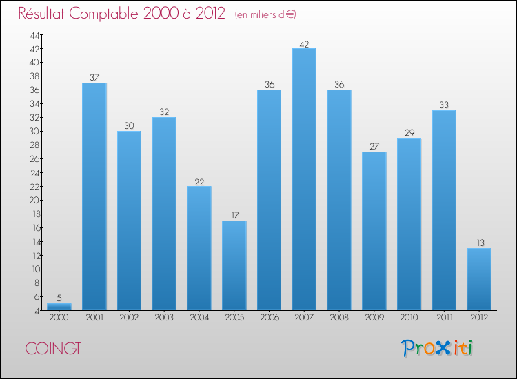 Evolution du résultat comptable pour la commune de COINGT de 2000 à 2012 Evolution du résultat comptable pour COINGT de 2000 à 2012