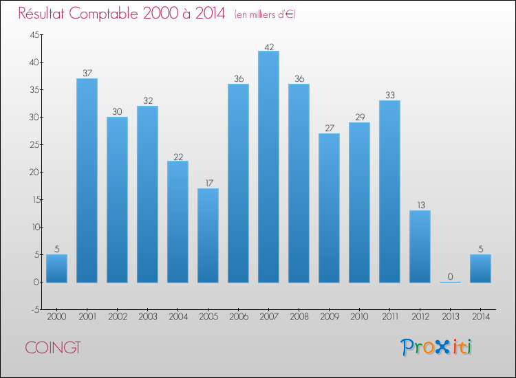 Evolution du résultat comptable pour la commune de COINGT de 2000 à 2014 Evolution du résultat comptable pour COINGT de 2000 à 2014