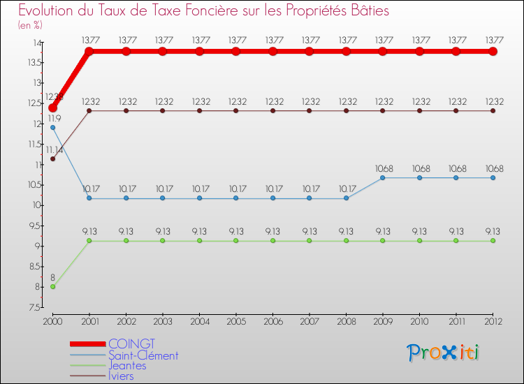 Evolution du taux de la taxe foncière sur le bati pour COINGT et les communes proches de 2000 à 2012 Comparaison des taux de taxe foncière sur le bati pour COINGT et les communes voisines de 2000 à 2012