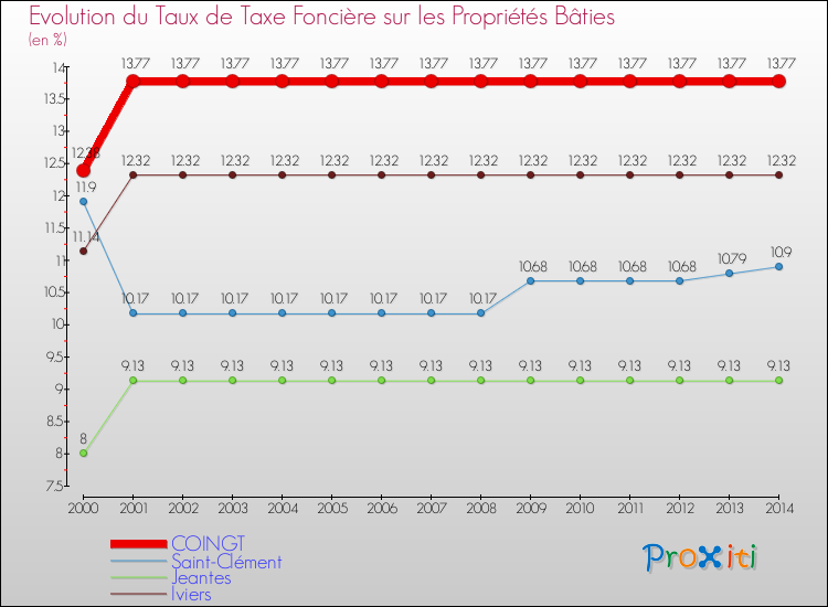 Evolution du taux de la taxe foncière sur le bati pour COINGT et les communes proches de 2000 à 2014 Comparaison des taux de taxe foncière sur le bati pour COINGT et les communes voisines de 2000 à 2014