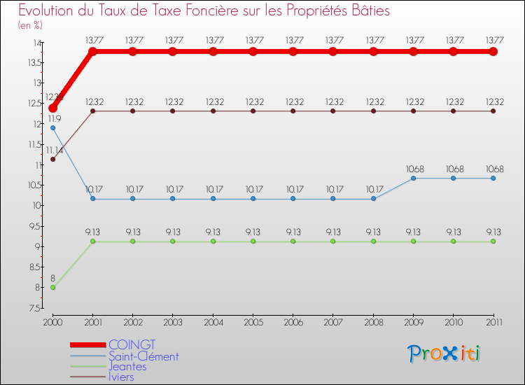Evolution du taux de la taxe foncière sur le bati pour COINGT et les communes proches Comparaison des taux de taxe foncière sur le bati pour COINGT et les communes voisines