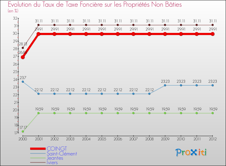 Evolution du taux de la taxe foncière sur les immeubles et terrains non batis pour COINGT et les communes proches de 2000 à 2012 Comparaison des taux de la taxe foncière sur les immeubles et terrains non batis pour COINGT et les communes voisines de 2000 à 2012