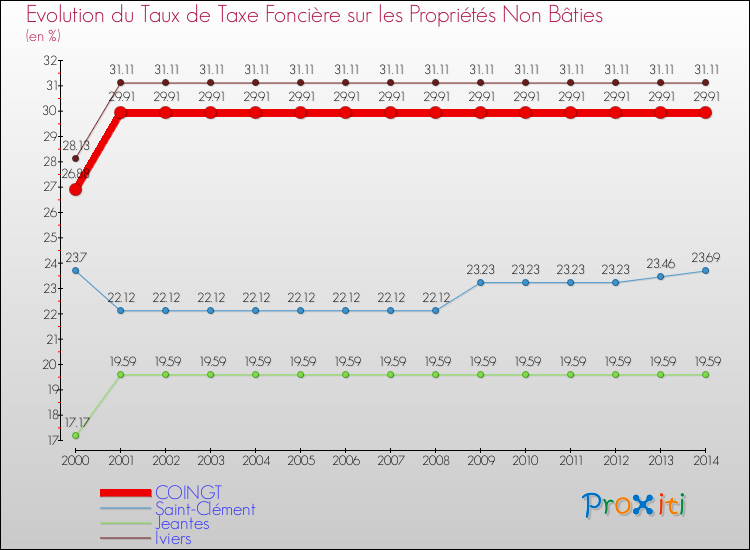 Evolution du taux de la taxe foncière sur les immeubles et terrains non batis pour COINGT et les communes proches de 2000 à 2014 Comparaison des taux de la taxe foncière sur les immeubles et terrains non batis pour COINGT et les communes voisines de 2000 à 2014