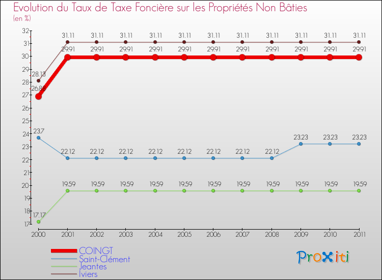 Evolution du taux de la taxe foncière sur les immeubles et terrains non batis pour COINGT et les communes proches Comparaison des taux de la taxe foncière sur les immeubles et terrains non batis pour COINGT et les communes voisines
