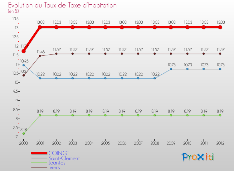 Evolution du taux de la taxe d'habitation pour COINGT et les communes proches Comparaison des taux de la taxe d'habitation pour COINGT et les communes voisines