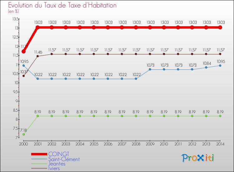 Evolution du taux de la taxe d'habitation pour COINGT et les communes proches de 2000 à 2014 Comparaison des taux de la taxe d'habitation pour COINGT et les communes voisines de 2000 à 2014