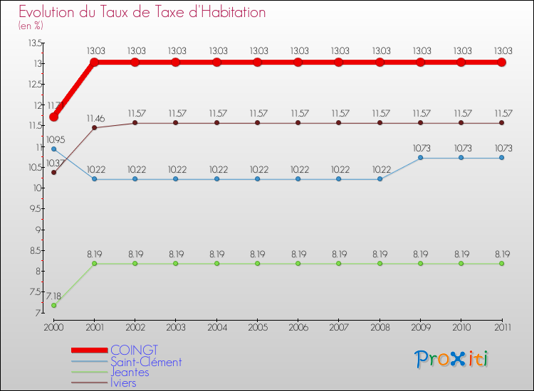 Evolution du taux de la taxe d'habitation pour COINGT et les communes proches Comparaison des taux de la taxe d'habitation pour COINGT et les communes voisines