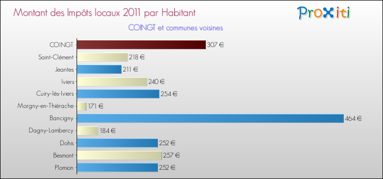 Montant des impôts locaux par Habitant pour COINGT et les communes proches Comparaison des impôts locaux par habitant pour COINGT et les communes voisines