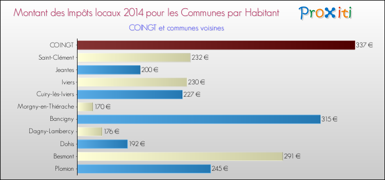 Montant des impôts locaux par Habitant pour COINGT et les communes proches en 2014 Comparaison des impôts locaux par habitant pour COINGT et les communes voisines en 2014