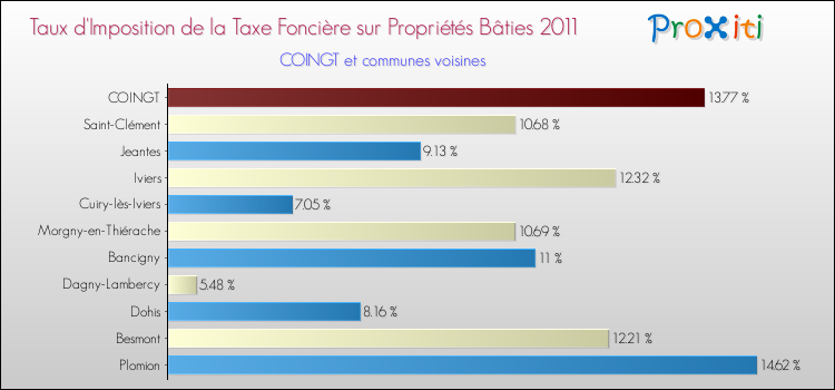 Taux d'imposition de la taxe foncière sur le bati 2011 pour COINGT et les communes proches Comparaison des taux d'imposition de la taxe foncière sur le bati 2011 pour COINGT et les communes voisines