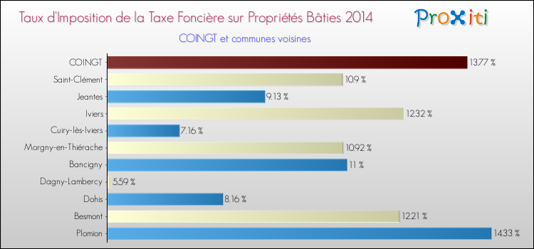Taux d'imposition de la taxe foncière sur le bati 2014 pour COINGT et les communes proches Comparaison des taux d'imposition de la taxe foncière sur le bati 2014 pour COINGT et les communes voisines