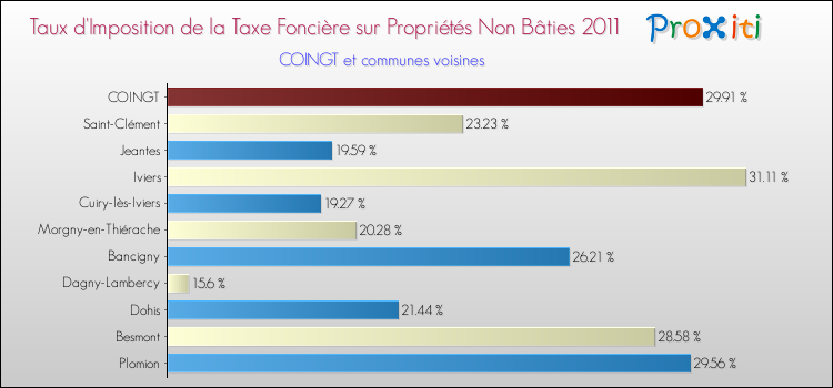 Taux d'imposition de la taxe foncière sur les immeubles et terrains non batis 2011 pour COINGT et les communes proches Comparaison des taux d'imposition de la taxe foncière sur les immeubles et terrains non batis 2011 pour COINGT et les communes voisines