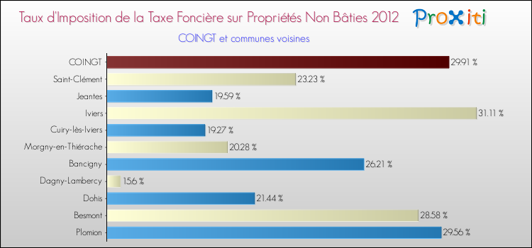 Taux d'imposition de la taxe foncière sur les immeubles et terrains non batis 2012 pour COINGT et les communes proches Comparaison des taux d'imposition de la taxe foncière sur les immeubles et terrains non batis 2012 pour COINGT et les communes voisines