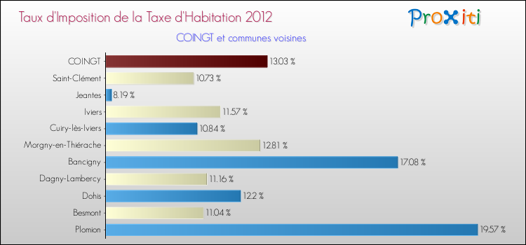 Taux d'imposition de la taxe d'habitation 2012 pour COINGT et les communes proches Comparaison des taux d'imposition de la taxe d'habitation 2012 pour COINGT et les communes voisines