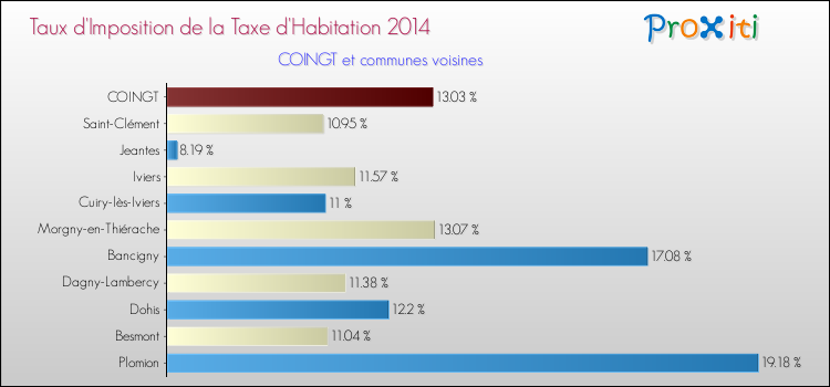 Taux d'imposition de la taxe d'habitation 2014 pour COINGT et les communes proches Comparaison des taux d'imposition de la taxe d'habitation 2014 pour COINGT et les communes voisines