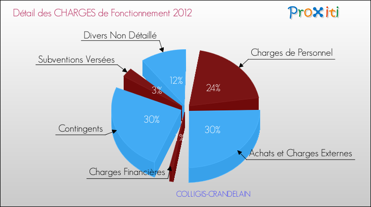 Décomposition des Charges de Fonctionnement 2012 de la commune de COLLIGIS-CRANDELAIN Charges de Fonctionnement 2012 pour la commune de COLLIGIS-CRANDELAIN
