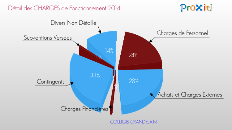 Décomposition des Charges de Fonctionnement 2014 de la commune de COLLIGIS-CRANDELAIN Charges de Fonctionnement 2014 pour la commune de COLLIGIS-CRANDELAIN