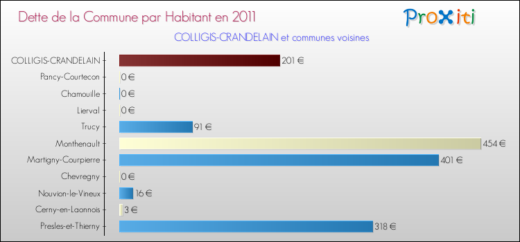 Dette par habitant de la commune en 2011 pour COLLIGIS-CRANDELAIN et les communes proches Comparaison de la dette par habitant de la commune en 2011 pour COLLIGIS-CRANDELAIN et les communes voisines