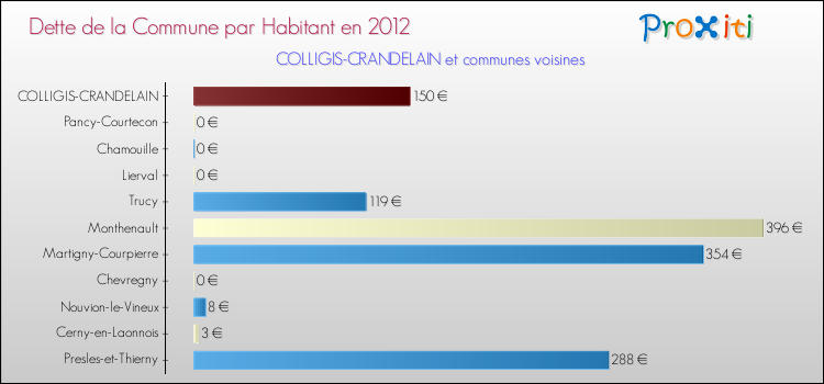 Dette par habitant de la commune en 2012 pour COLLIGIS-CRANDELAIN et les communes proches Comparaison de la dette par habitant de la commune en 2012 pour COLLIGIS-CRANDELAIN et les communes voisines