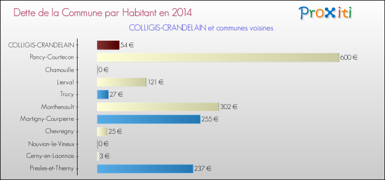 Dette par habitant de la commune en 2014 pour COLLIGIS-CRANDELAIN et les communes proches Comparaison de la dette par habitant de la commune en 2014 pour COLLIGIS-CRANDELAIN et les communes voisines