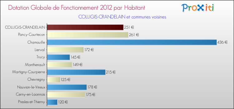Montant des dotations globales de fonctionnement DGF par Habitant pour COLLIGIS-CRANDELAIN et les communes proches Comparaison des des dotations globales de fonctionnement DGF par habitant pour COLLIGIS-CRANDELAIN et les communes voisines