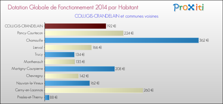 Montant des dotations globales de fonctionnement DGF par Habitant pour COLLIGIS-CRANDELAIN et les communes proches en 2014. Comparaison des des dotations globales de fonctionnement DGF par habitant pour COLLIGIS-CRANDELAIN et les communes voisines en 2014.