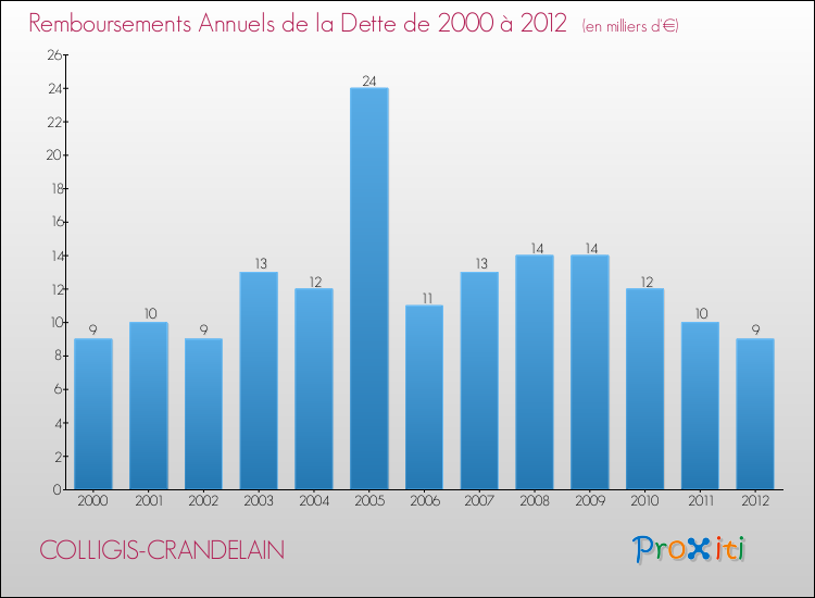Evolution de l'annuité de la dette pour la commune de COLLIGIS-CRANDELAIN de 2000 à 2012 Annuités de la dette pour COLLIGIS-CRANDELAIN de 2000 à 2012