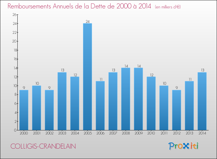 Evolution de l'annuité de la dette pour la commune de COLLIGIS-CRANDELAIN de 2000 à 2014 Annuités de la dette pour COLLIGIS-CRANDELAIN de 2000 à 2014