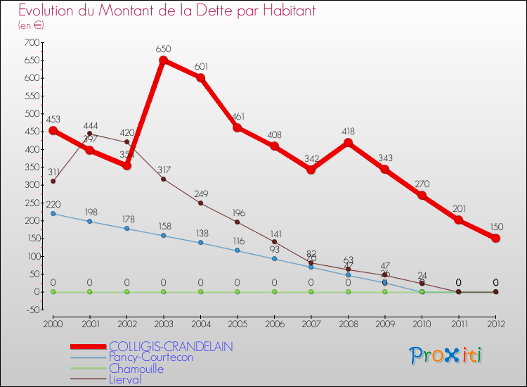 Evolution de la dette par habitant pour la commune de COLLIGIS-CRANDELAIN et les communes proches de 2000 à 2012 Comparaison de la dette par habitant pour COLLIGIS-CRANDELAIN et les communes voisines de 2000 à 2012