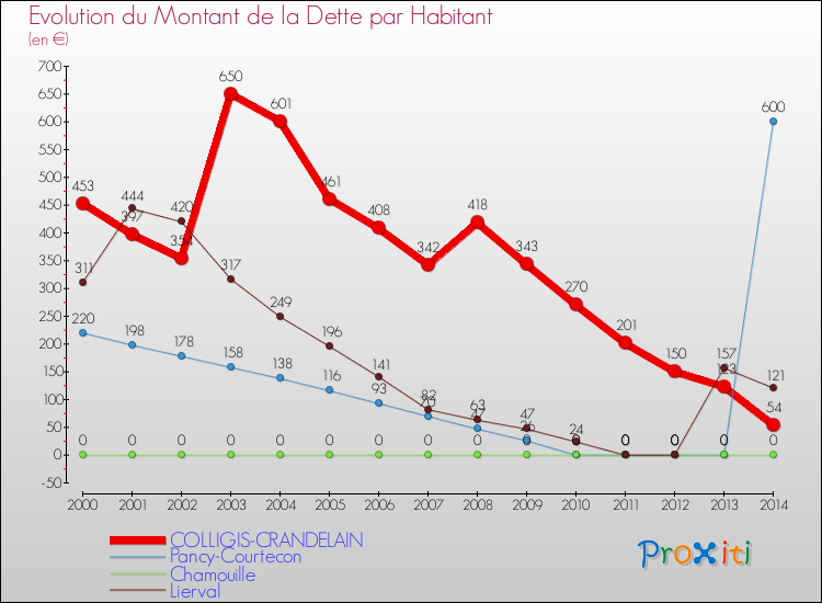 Evolution de la dette par habitant pour la commune de COLLIGIS-CRANDELAIN et les communes proches de 2000 à 2014 Comparaison de la dette par habitant pour COLLIGIS-CRANDELAIN et les communes voisines de 2000 à 2014