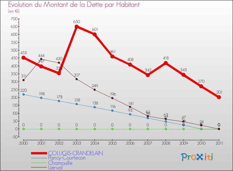 Evolution de la dette par habitant pour la commune de COLLIGIS-CRANDELAIN et les communes proches Comparaison de la dette par habitant pour COLLIGIS-CRANDELAIN et les communes voisines