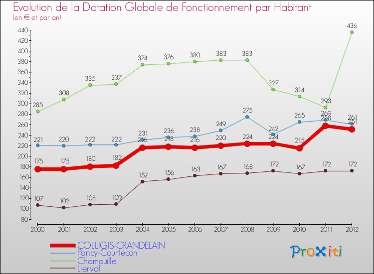 Evolution et montant de la dotation globale de fonctionnement par Habitant pour COLLIGIS-CRANDELAIN et les communes proches Comparaison des dotations globales de fonctionnement par habitant pour COLLIGIS-CRANDELAIN et les communes voisines