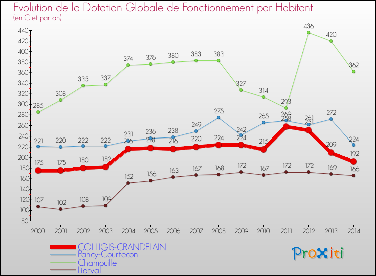 Evolution et montant de la dotation globale de fonctionnement par Habitant pour COLLIGIS-CRANDELAIN et les communes proches de 2000 à 2014. Comparaison des dotations globales de fonctionnement par habitant pour COLLIGIS-CRANDELAIN et les communes voisines de 2000 à 2014.