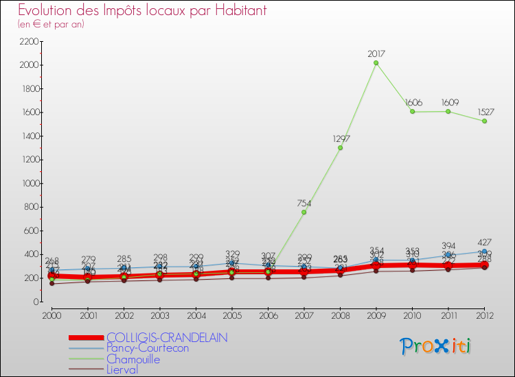 Evolution et montant des impôts locaux par Habitant pour COLLIGIS-CRANDELAIN et les communes proches Comparaison des impôts locaux par habitant pour COLLIGIS-CRANDELAIN et les communes voisines
