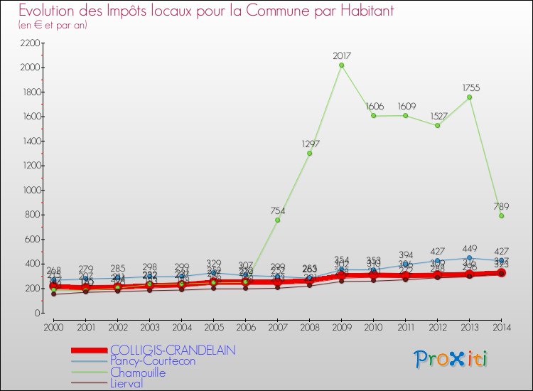 Evolution et montant des impôts locaux par Habitant pour COLLIGIS-CRANDELAIN et les communes proches de 2000 à 2014 Comparaison des impôts locaux par habitant pour COLLIGIS-CRANDELAIN et les communes voisines de 2000 à 2014