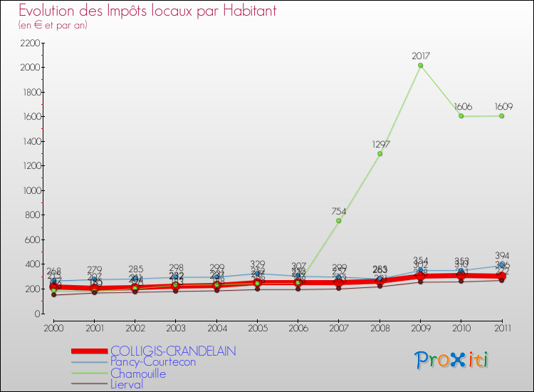 Evolution et montant des impôts locaux par Habitant pour COLLIGIS-CRANDELAIN et les communes proches Comparaison des impôts locaux par habitant pour COLLIGIS-CRANDELAIN et les communes voisines