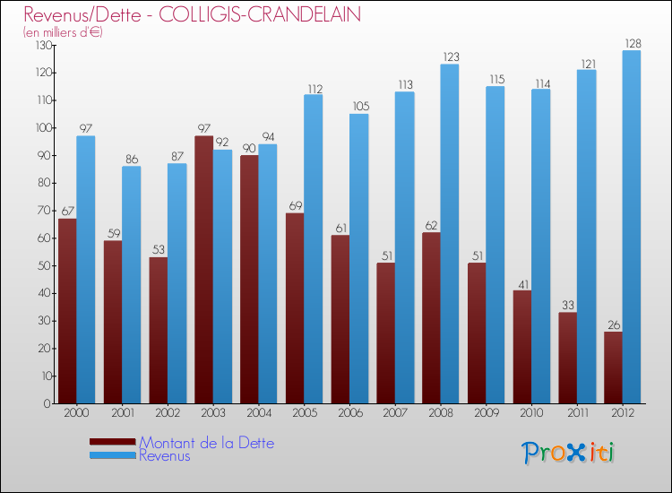 Evolution comparée de la dette et des revenus pour la commune de COLLIGIS-CRANDELAIN de 2000 à 2012 Comparaison de la dette et des revenus pour COLLIGIS-CRANDELAIN de 2000 à 2012