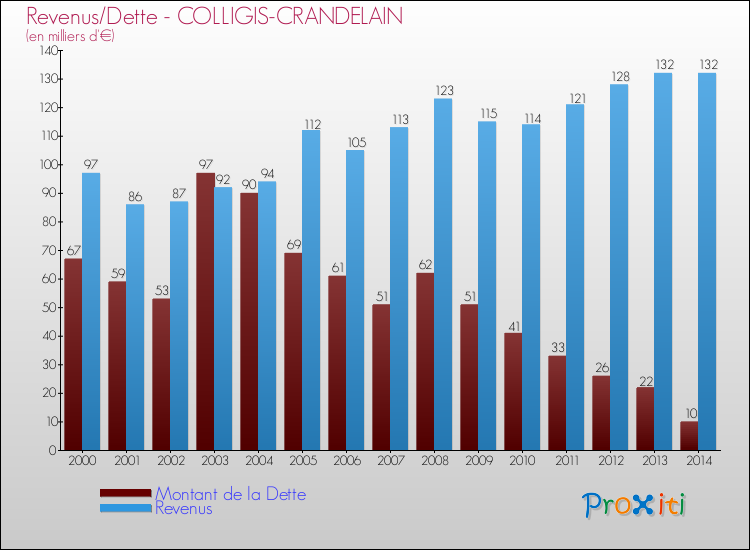 Evolution comparée de la dette et des revenus pour la commune de COLLIGIS-CRANDELAIN de 2000 à 2014 Comparaison de la dette et des revenus pour COLLIGIS-CRANDELAIN de 2000 à 2014