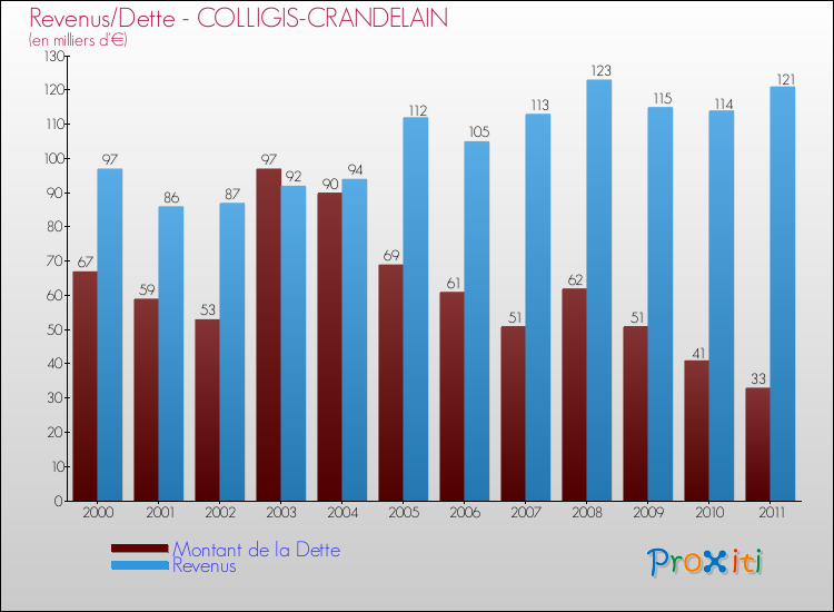 Evolution comparée de la dette et des revenus pour la commune de COLLIGIS-CRANDELAIN de 2000 à 2011 Comparaison de la dette et des revenus pour COLLIGIS-CRANDELAIN de 2000 à 2011
