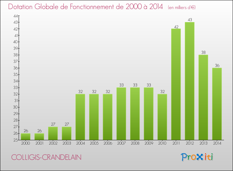 Evolution du montant de la Dotation Globale de Fonctionnement pour la commune de COLLIGIS-CRANDELAIN de 2000 à 2014 Evolution du montant de la Dotation Globale de Fonctionnement pour COLLIGIS-CRANDELAIN de 2000 à 2014