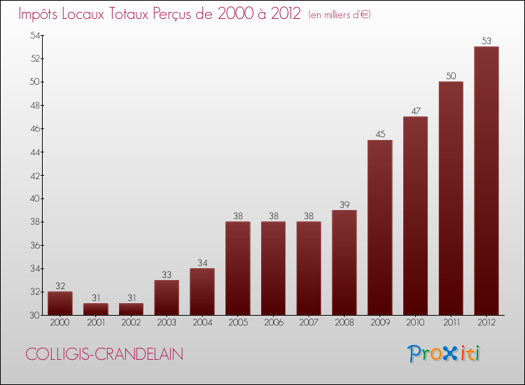 Evolution des Impôts Locaux pour la commune de COLLIGIS-CRANDELAIN de 2000 à 2012 Evolution des Impôts Locaux pour COLLIGIS-CRANDELAIN de 2000 à 2012