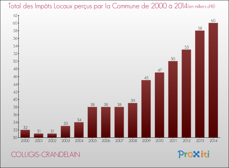 Evolution des Impôts Locaux pour la commune de COLLIGIS-CRANDELAIN de 2000 à 2014 Evolution des Impôts Locaux pour COLLIGIS-CRANDELAIN de 2000 à 2014