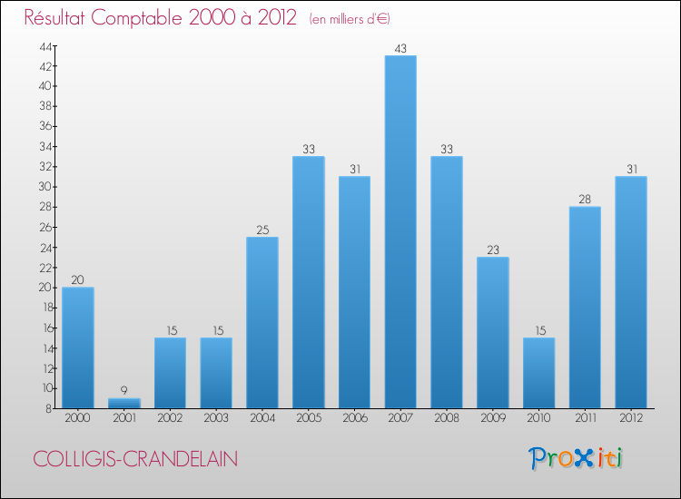Evolution du résultat comptable pour la commune de COLLIGIS-CRANDELAIN de 2000 à 2012 Evolution du résultat comptable pour COLLIGIS-CRANDELAIN de 2000 à 2012