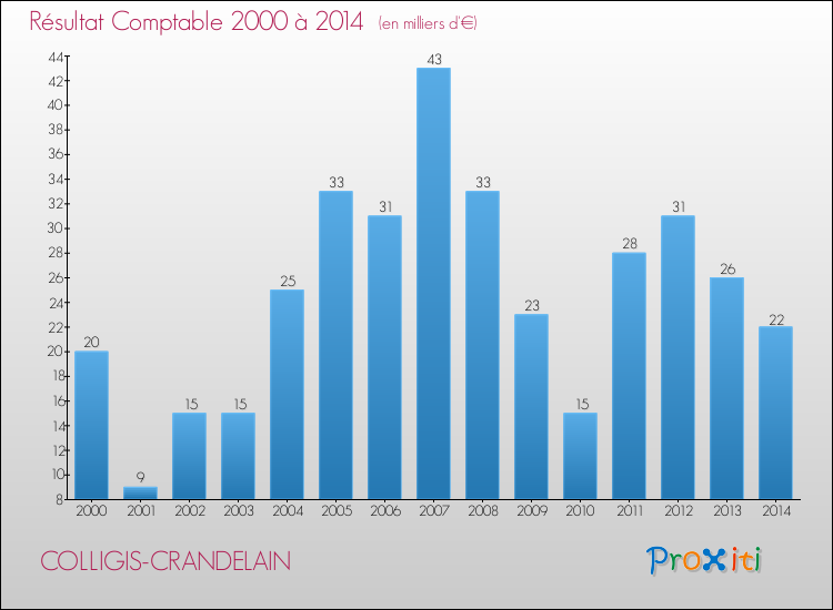 Evolution du résultat comptable pour la commune de COLLIGIS-CRANDELAIN de 2000 à 2014 Evolution du résultat comptable pour COLLIGIS-CRANDELAIN de 2000 à 2014
