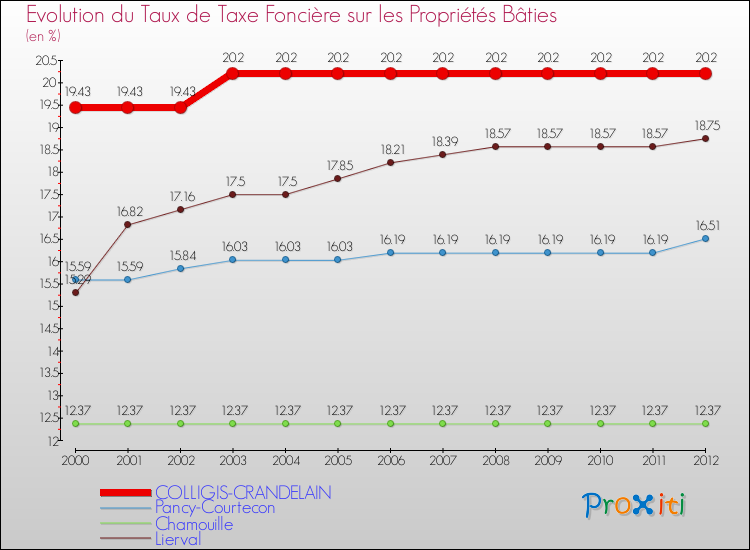Evolution du taux de la taxe foncière sur le bati pour COLLIGIS-CRANDELAIN et les communes proches de 2000 à 2012 Comparaison des taux de taxe foncière sur le bati pour COLLIGIS-CRANDELAIN et les communes voisines de 2000 à 2012